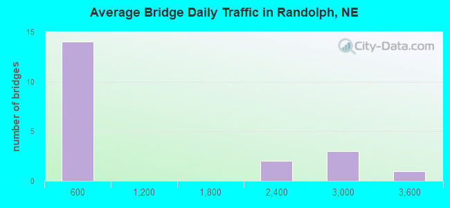 Average Bridge Daily Traffic in Randolph, NE