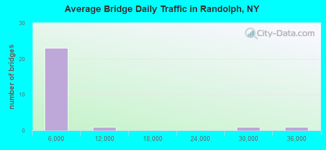 Average Bridge Daily Traffic in Randolph, NY