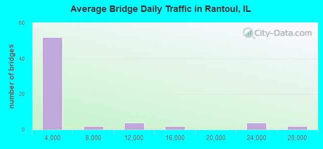 Average Bridge Daily Traffic in Rantoul, IL