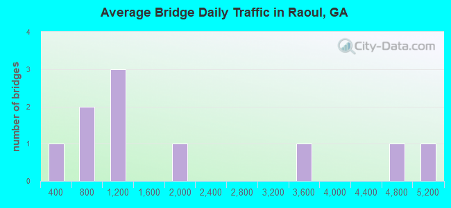 Average Bridge Daily Traffic in Raoul, GA