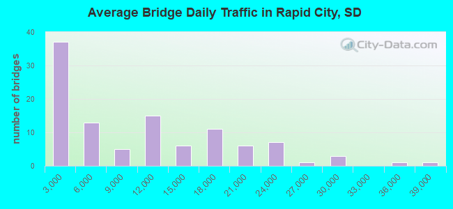 Average Bridge Daily Traffic in Rapid City, SD