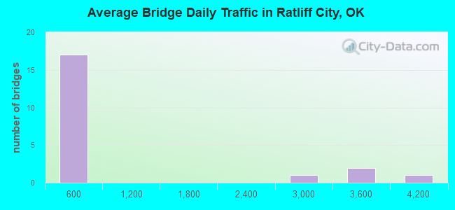 Average Bridge Daily Traffic in Ratliff City, OK