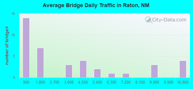 Average Bridge Daily Traffic in Raton, NM