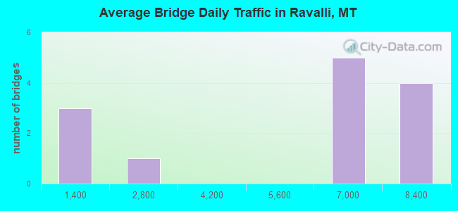 Average Bridge Daily Traffic in Ravalli, MT