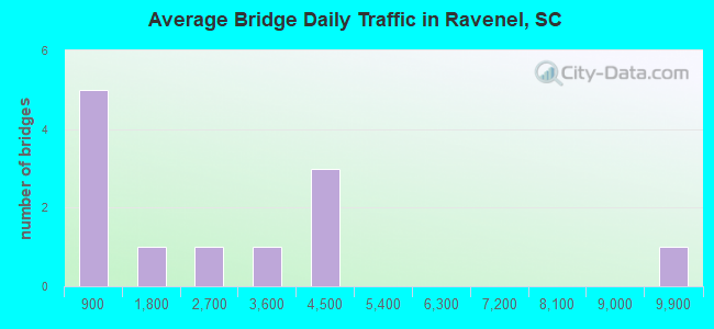 Average Bridge Daily Traffic in Ravenel, SC