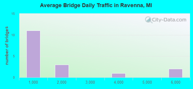Average Bridge Daily Traffic in Ravenna, MI