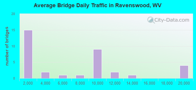 Average Bridge Daily Traffic in Ravenswood, WV