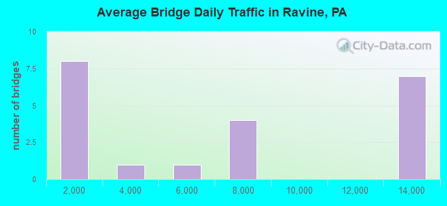 Average Bridge Daily Traffic in Ravine, PA