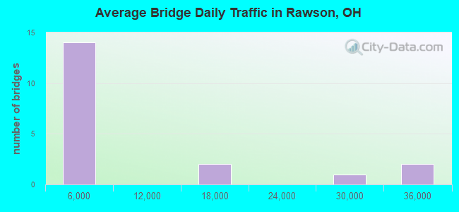 Average Bridge Daily Traffic in Rawson, OH