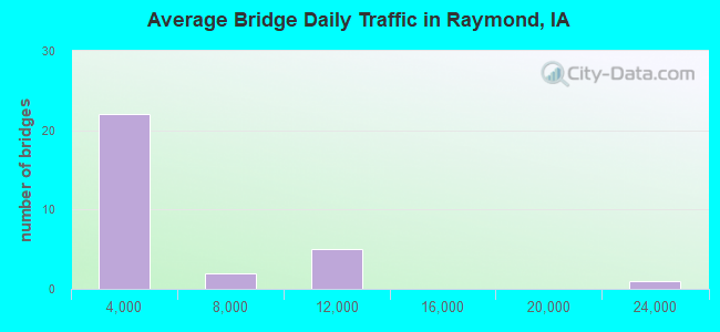 Average Bridge Daily Traffic in Raymond, IA