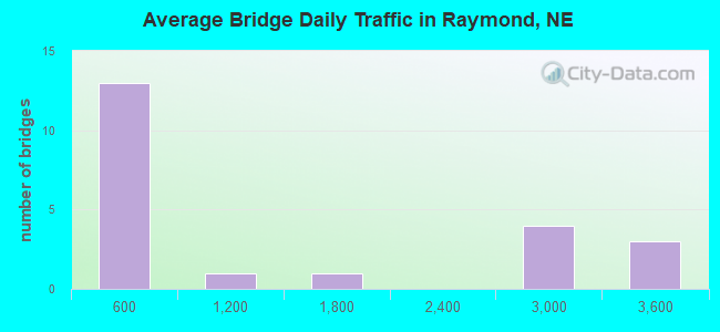 Average Bridge Daily Traffic in Raymond, NE