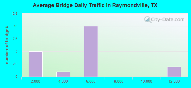 Average Bridge Daily Traffic in Raymondville, TX