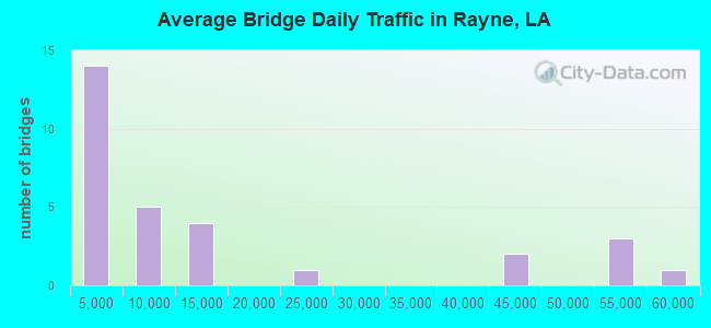 Average Bridge Daily Traffic in Rayne, LA