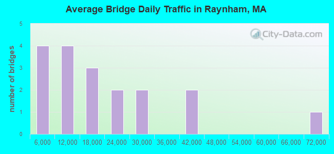 Average Bridge Daily Traffic in Raynham, MA