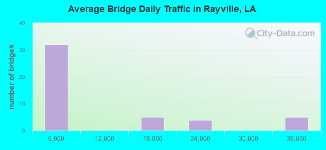 Average Bridge Daily Traffic in Rayville, LA