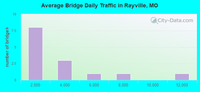 Average Bridge Daily Traffic in Rayville, MO