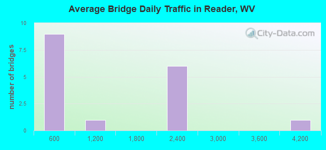 Average Bridge Daily Traffic in Reader, WV