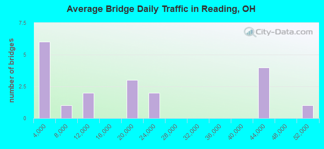 Average Bridge Daily Traffic in Reading, OH
