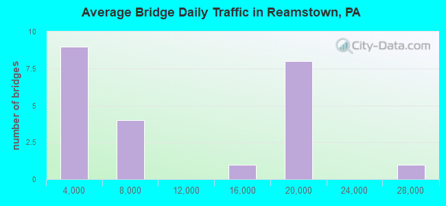 Average Bridge Daily Traffic in Reamstown, PA