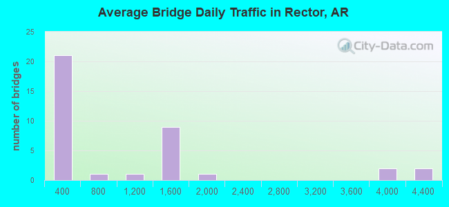 Average Bridge Daily Traffic in Rector, AR