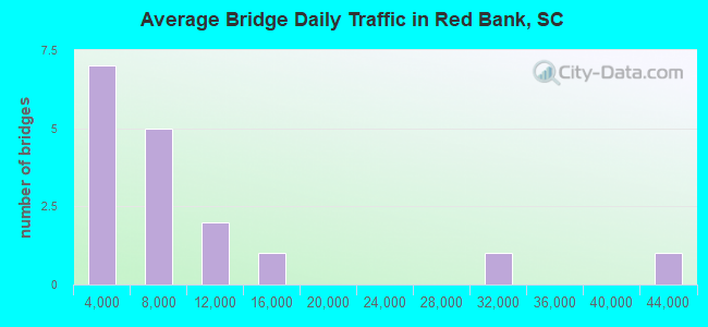 Average Bridge Daily Traffic in Red Bank, SC