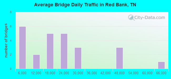 Average Bridge Daily Traffic in Red Bank, TN