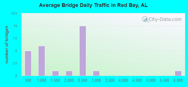 Average Bridge Daily Traffic in Red Bay, AL