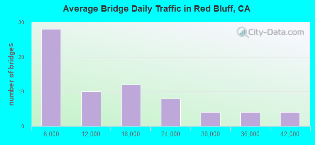 Average Bridge Daily Traffic in Red Bluff, CA
