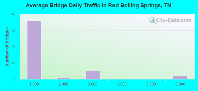 Average Bridge Daily Traffic in Red Boiling Springs, TN