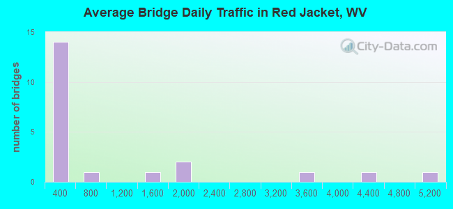 Average Bridge Daily Traffic in Red Jacket, WV