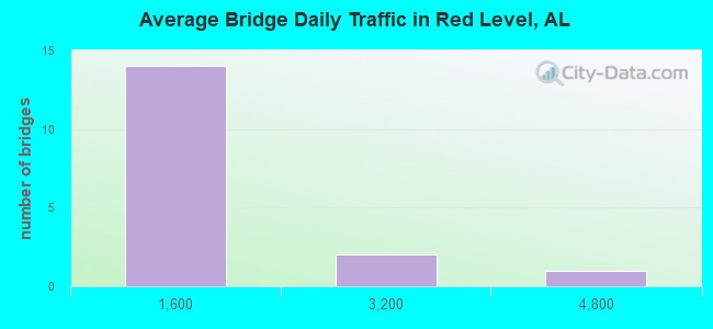 Average Bridge Daily Traffic in Red Level, AL