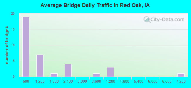 Average Bridge Daily Traffic in Red Oak, IA