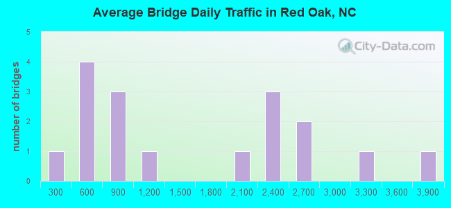 Average Bridge Daily Traffic in Red Oak, NC