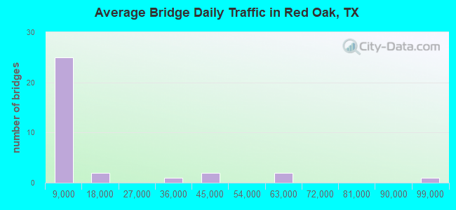 Average Bridge Daily Traffic in Red Oak, TX