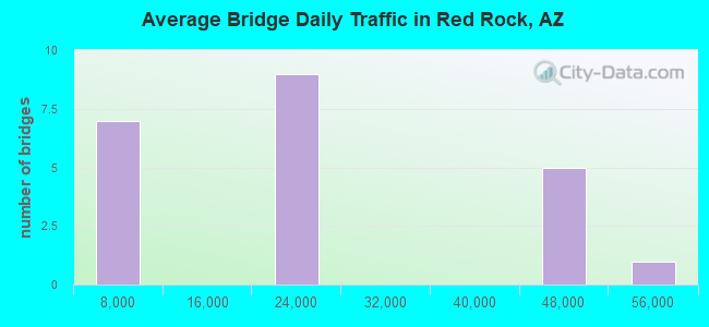 Average Bridge Daily Traffic in Red Rock, AZ