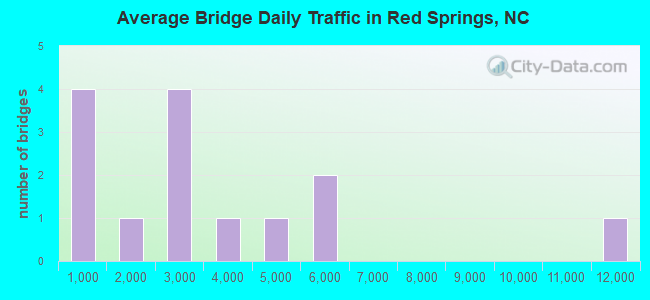 Average Bridge Daily Traffic in Red Springs, NC