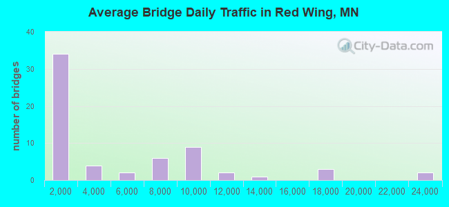 Average Bridge Daily Traffic in Red Wing, MN