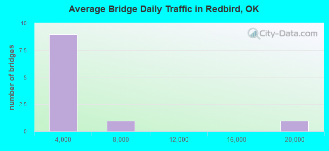 Average Bridge Daily Traffic in Redbird, OK