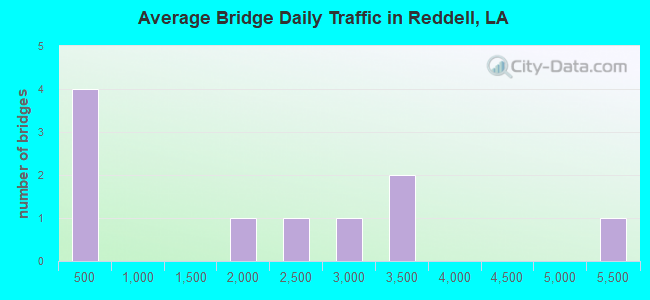 Average Bridge Daily Traffic in Reddell, LA