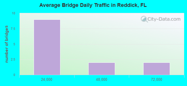 Average Bridge Daily Traffic in Reddick, FL
