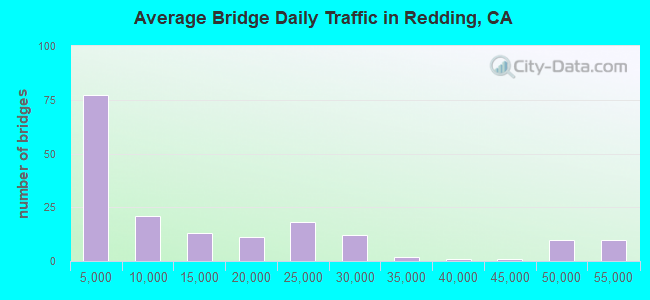 Average Bridge Daily Traffic in Redding, CA