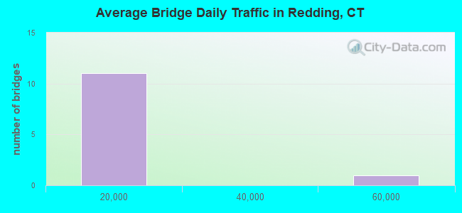 Average Bridge Daily Traffic in Redding, CT