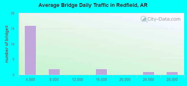 Average Bridge Daily Traffic in Redfield, AR