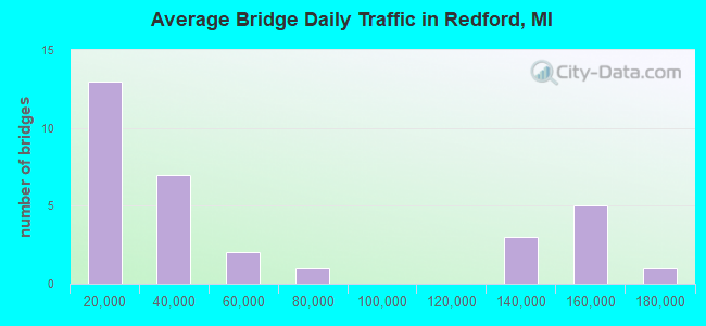 Average Bridge Daily Traffic in Redford, MI