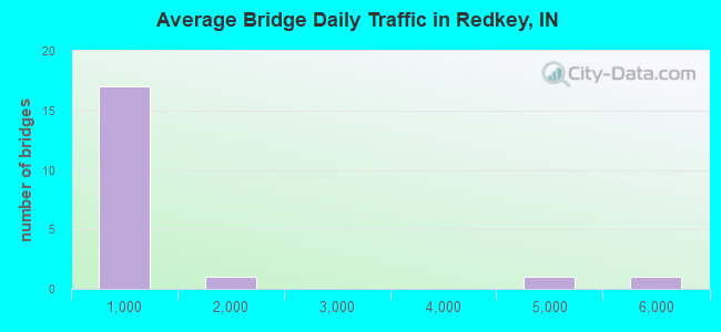 Average Bridge Daily Traffic in Redkey, IN