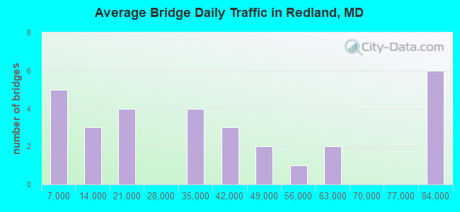 Average Bridge Daily Traffic in Redland, MD