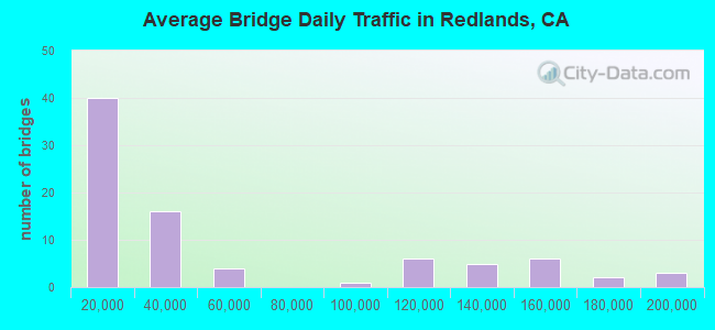 Average Bridge Daily Traffic in Redlands, CA
