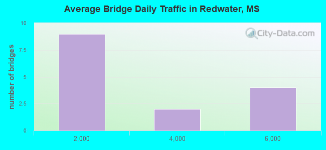 Average Bridge Daily Traffic in Redwater, MS