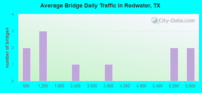 Average Bridge Daily Traffic in Redwater, TX