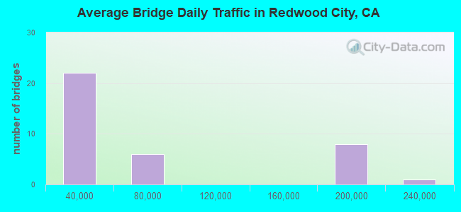 Average Bridge Daily Traffic in Redwood City, CA